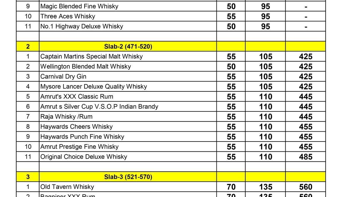 Karnataka’s new excise regime: What are the revised alcohol prices?